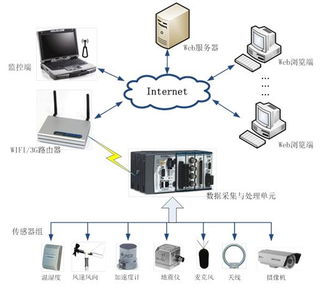多物理量環(huán)境監(jiān)測(cè)起步包與環(huán)保咨詢服務(wù) 引領(lǐng)綠色未來的關(guān)鍵工具