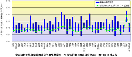 環(huán)保部門發(fā)布18日全國環(huán)境輻射監(jiān)測(cè)結(jié)果，數(shù)據(jù)均在安全范圍內(nèi)